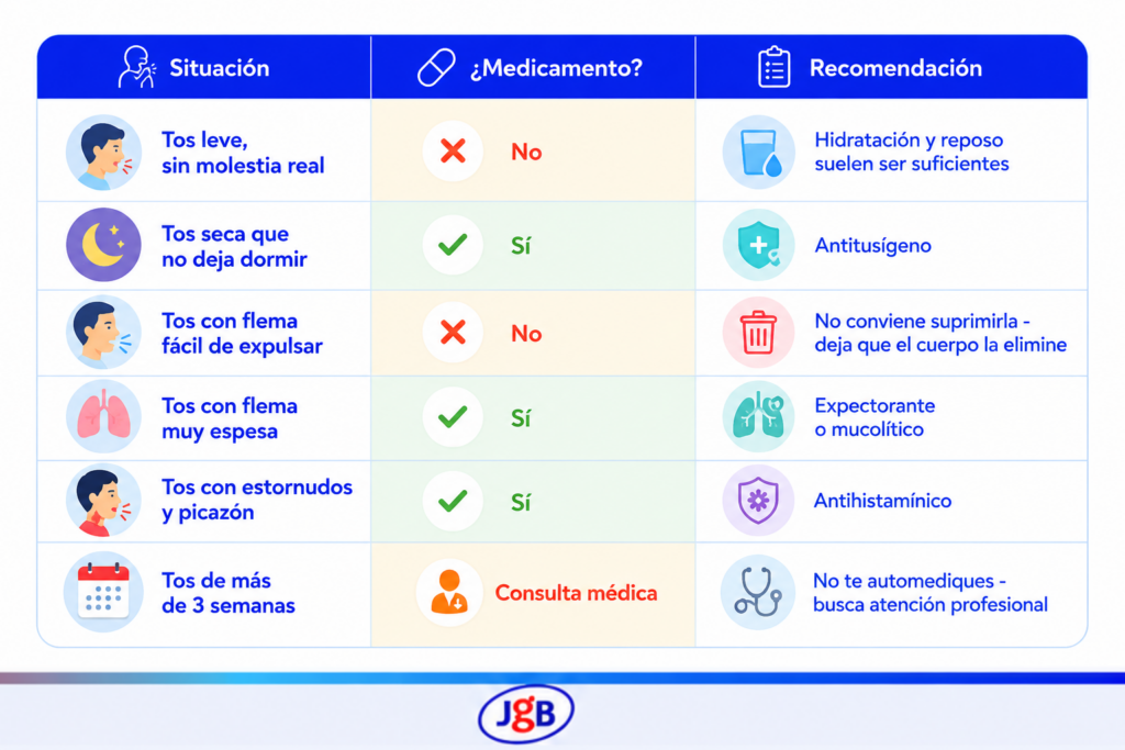 guía rápida para saber si necesitas medicamentos para la tos
